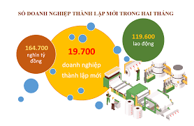 Cả nước có gần 20 nghìn doanh nghiệp thành lập mới trong hai tháng qua